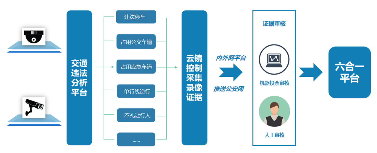 智慧交通非现场执法平台(图2)